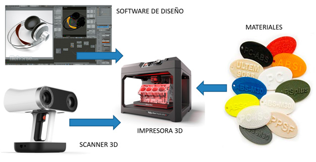 Elementos básicos de la impresión 3D