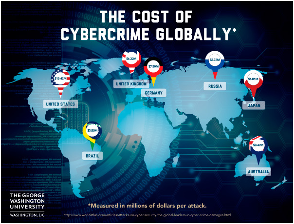 Coste global de los ciberataques