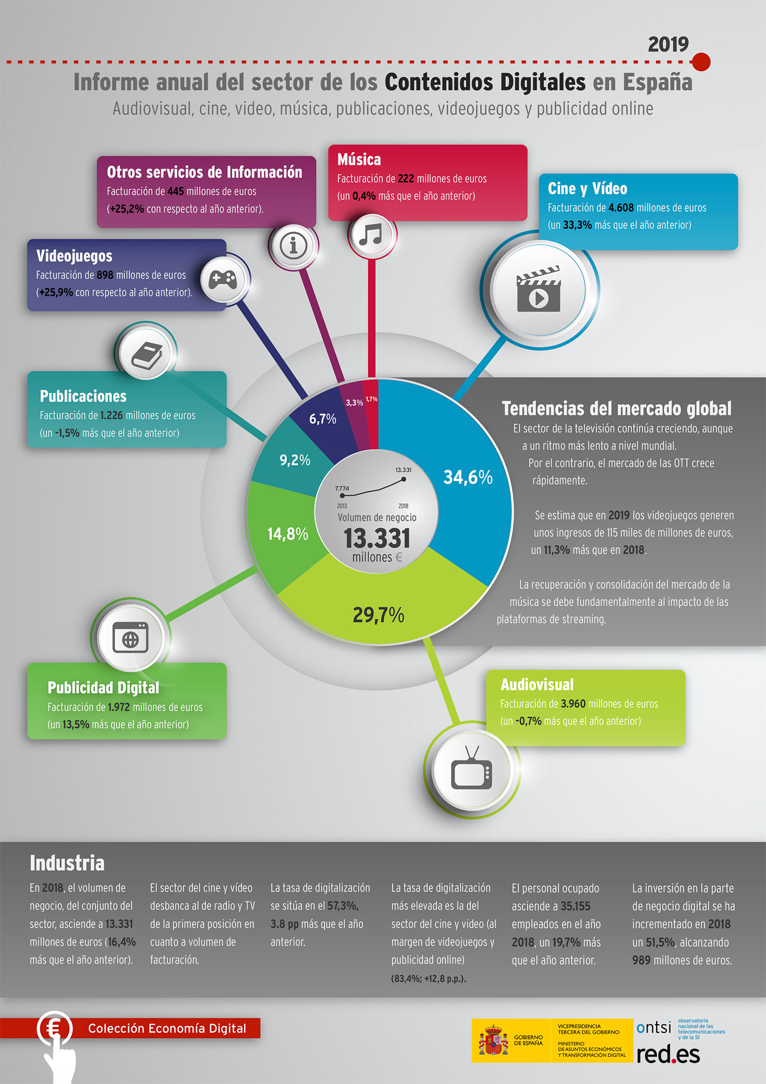 Informe anual del sector de los Contenidos Digitales en España